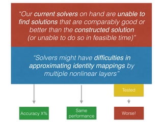 Conv
Conv
Conv
Conv
Trained
Accuracy X%
Conv
Conv
Conv
Conv
Identity
Identity
Identity
Identity
Same
performance
Conv
Conv
Conv
Conv
Conv
Conv
Conv
Conv
Trained
Worse!
Tested
Tested
Tested
“Our current solvers on hand are unable to
ﬁnd solutions that are comparably good or
better than the constructed solution
(or unable to do so in feasible time)”
“Solvers might have difﬁculties in
approximating identity mappings by
multiple nonlinear layers”
 