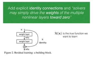 Add explicit identity connections and “solvers
may simply drive the weights of the multiple
nonlinear layers toward zero”
is the true function we
want to learn
 