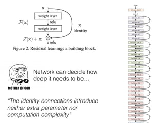 Network can decide how
deep it needs to be…
“The identity connections introduce
neither extra parameter nor
computation complexity”
 