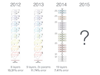 2012
8 layers
15.31% error
2013 2014 2015
9 layers, 2x params
11.74% error
19 layers
7.41% error
?
 