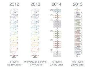 2012
8 layers
15.31% error
2013 2014 2015
9 layers, 2x params
11.74% error
19 layers
7.41% error
152 layers
3.57% error
 