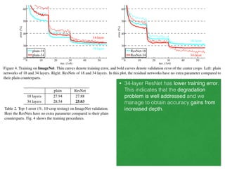 • 34-layer ResNet has lower training error.
This indicates that the degradation
problem is well addressed and we
manage to obtain accuracy gains from
increased depth.
 