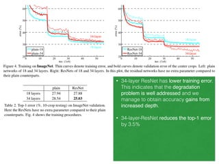 • 34-layer ResNet has lower training error.
This indicates that the degradation
problem is well addressed and we
manage to obtain accuracy gains from
increased depth.
!
• 34-layer-ResNet reduces the top-1 error
by 3.5%
 