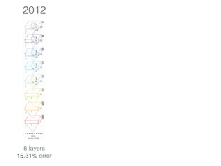 2012
8 layers
15.31% error
 