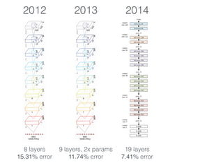 2012
8 layers
15.31% error
2013 2014
9 layers, 2x params
11.74% error
19 layers
7.41% error
 