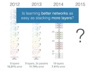 2012
8 layers
15.31% error
2013 2014 2015
9 layers, 2x params
11.74% error
19 layers
7.41% error
Is learning better networks as
easy as stacking more layers?
?
 