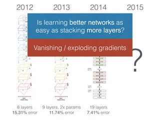?
2012
8 layers
15.31% error
2013 2014 2015
9 layers, 2x params
11.74% error
19 layers
7.41% error
Is learning better networks as
easy as stacking more layers?
Vanishing / exploding gradients
 