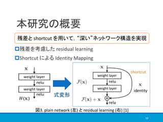 本研究の概要
残差を考慮した residual learning
Shortcut による Identity Mapping
残差と shortcut を用いて，“深い”ネットワーク構造を実現
14
図3. plain network (左) と residual learning (右) [1]
式変形
shortcut
 