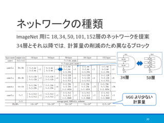ネットワークの種類
ImageNet 用に 18, 34, 50, 101, 152層のネットワークを提案
34層とそれ以降では，計算量の削減のため異なるブロック
20
34層 50層
VGG より少ない
計算量
 