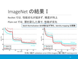 ImageNet の結果Ⅰ
ResNet では，性能劣化が起きず，精度が向上
Plain net では，層を深くした事で，性能が劣化
25
※太い線が validation error (50k images), 細い線が training error
Batch Normalization は分散を必ず持ち，identity mapping は困難
 