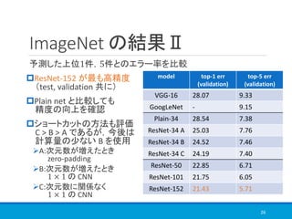 ImageNet の結果Ⅱ
予測した上位1件，5件とのエラー率を比較
ResNet-152 が最も高精度
（test, validation 共に）
Plain net と比較しても
精度の向上を確認
ショートカットの方法も評価
C > B > A であるが，今後は
計算量の少ない B を使用
➢A:次元数が増えたとき
zero-padding
➢B:次元数が増えたとき
1 × 1 の CNN
➢C:次元数に関係なく
1 × 1 の CNN
26
model top-1 err
(validation)
top-5 err
(validation)
VGG-16 28.07 9.33
GoogLeNet - 9.15
Plain-34 28.54 7.38
ResNet-34 A 25.03 7.76
ResNet-34 B 24.52 7.46
ResNet-34 C 24.19 7.40
ResNet-50 22.85 6.71
ResNet-101 21.75 6.05
ResNet-152 21.43 5.71
 