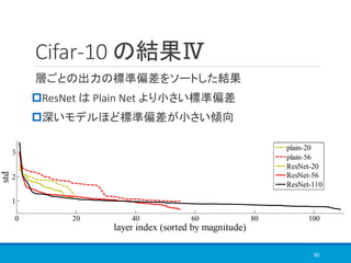 Cifar-10 の結果Ⅳ
層ごとの出力の標準偏差をソートした結果
ResNet は Plain Net より小さい標準偏差
深いモデルほど標準偏差が小さい傾向
30
 