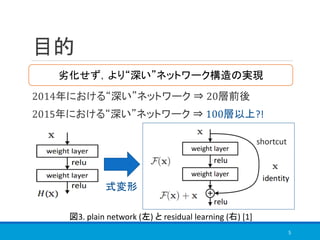 目的
2014年における“深い”ネットワーク ⇒ 20層前後
2015年における“深い”ネットワーク ⇒ 100層以上?!
5
劣化せず，より“深い”ネットワーク構造の実現
図3. plain network (左) と residual learning (右) [1]
式変形
shortcut
 