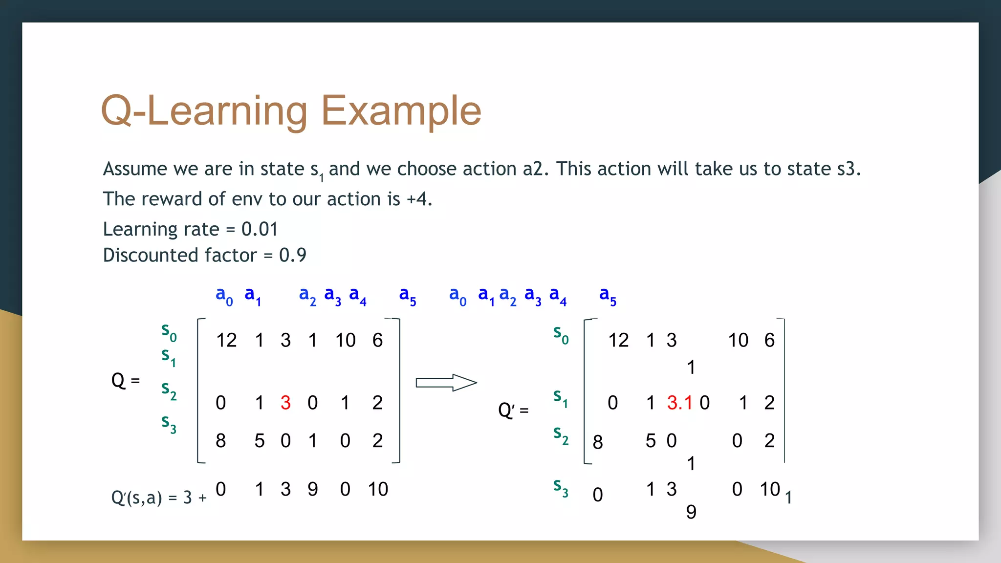 Q-Learning Example
Q =
s1
s2
s3
Q′(s,a) = 3 + 0.01 * [Rt+1
+ 0.9 max Q(St+1
,a) - Q(St
,a)] = 3 + 0.01*[4 + 0.9*10 - 3] = 3.1
Assume we are in state s1
and we choose action a2. This action will take us to state s3.
The reward of env to our action is +4.
Learning rate = 0.01
Discounted factor = 0.9
a0
a1
a2
a3
a4
a5
a0
a1
a2
a3
a4
a5
s0 12 1 3 1 10 6 s0 12 1 3
1
10 6
0 1 3 0 1 2 Q′ =
s1 0 1 3.1 0 1 2
8 5 0 1 0 2 s2 8 5 0
1
0 2
0 1 3 9 0 10 s3 0 1 3
9
0 10
 