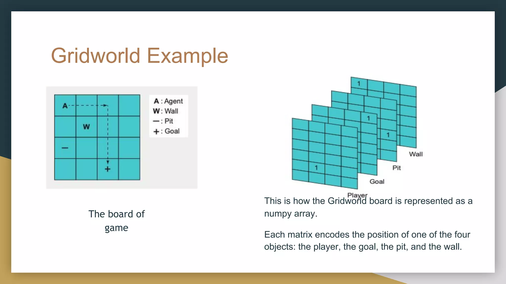 Gridworld Example
The board of
game
This is how the Gridworld board is represented as a
numpy array.
Each matrix encodes the position of one of the four
objects: the player, the goal, the pit, and the wall.
 