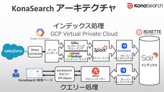 KonaSearch アーキテクチャ
Direct
Connector
メッセージング
キューイング
コンテント ストア
データ
インポート
インデックス
ストリーミング
サーバー
ディスパッチャー
サーバー
ディスパッチャー
クエリーパーサー
KonaSearch
クエリー
API (Apex)
KonaSearch 検索ページ
インデックス処理
クエリー処理
GCP Virtual Private Cloud
 