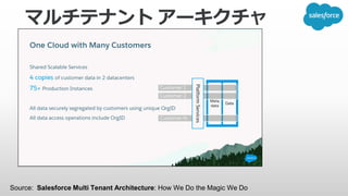 マルチテナント アーキクチャ
Source: Salesforce Multi Tenant Architecture: How We Do the Magic We Do
 