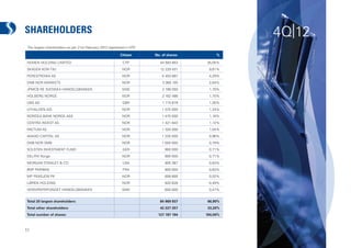 SHAREHOLDERS                                                                                      4Q|12
The largest shareholders as per 21st February 2013 registered in VPS

                                                          Citizen      No. of shares:        %

HEMEN HOLDING LIMITED                                       CYP           44 583 853    35,05%
SKAGEN KON-TIKI                                            NOR            12 229 431     9,61%
PERESTROIKA AS                                             NOR             5 453 897     4,29%
DNB NOR MARKETS                                            NOR             3 360 105     2,64%
JPMCB RE SVENSKA HANDELSBANKEN                             SWE             2 168 050     1,70%
HOLBERG NORGE                                              NOR             2 162 486     1,70%
UBS AG                                                      GBR            1 715 679     1,35%
UTHALDEN A/S                                               NOR             1 575 000     1,24%
NORDEA BANK NORGE ASA                                      NOR             1 470 000     1,16%
CENTRA INVEST AS                                           NOR             1 421 643     1,12%
PACTUM AS                                                  NOR             1 325 000     1,04%
ANAXO CAPITAL AS                                           NOR             1 220 000     0,96%
DNB NOR SMB                                                NOR             1 000 000     0,79%
SOLSTEN INVESTMENT FUND                                     GER              900 000     0,71%
DELPHI Norge                                               NOR               900 000     0,71%
MORGAN STANLEY & CO                                         USA              805 367     0,63%
BNP PARIBAS                                                 FRA              800 000     0,63%
MP PENSJON PK                                              NOR               658 800     0,52%
LØREN HOLDING                                              NOR               620 626     0,49%
VERDIPAPIRFONDET HANDELSBANKEN                             SWE               600 000     0,47%


Total 20 largest shareholders:                                            84 969 937    66,80%
Total other shareholders:                                                 42 227 257    33,20%
Total number of shares:                                                  127 197 194    100,00%



11
 