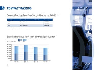 CONTRACT BACKLOG                                                                                         4Q|12
Contract Backlog Deep Sea Supply Fleet as per Feb 2013*
  Vessel Type                    Vessels on Term Contracts as of 01.02.13   Contract backlog

  AHTS                           10 of 14 Vessels                           USD 200M
  PSV                             9 of 9 Vessels                            USD 127M
  Total                          19 of 23 Vessels                           USD 327M

*Excluding Sea Weasel, which is owned by Malaysian J.V.




Expected revenue from term contracts per quarter
(Figures in USD 1,000)     AHTS          PSV


40 000                     40 000

35 000                     35 000

30 000                     30 000

25 000                     25 000

20 000                     20 000

15 000                     15 000

10 000                     10 000

  5000                       5000

        0                         0
                  Q1 - 13                    Q1 - 13
                                            Q2 - 13            Q2 - 13
                                                              Q3 - 13        Q3 - 13
                                                                            Q4 - 13            Q4 - 13


12
 