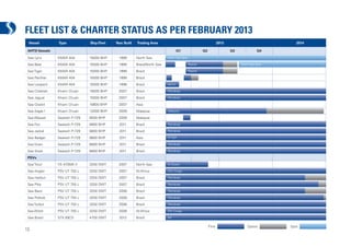 FLEET LIST & CHARTER STATUS AS PER FEBRUARY 2013
 Vessel         Type            Bhp/Dwt     Year Built   Trading Area                                             2013                            2014

 AHTS Vessels                                                                       Q1                Q2                 Q3             Q4

 Sea Lynx       KMAR 404        15000 BHP     1999       North Sea          North Sea Spot

 Sea Bear       KMAR 404        15000 BHP     1999       Brazil/North Sea                    Repsol                           North Sea Spot

 Sea Tiger      KMAR 404        15000 BHP     1999       Brazil                              Repsol

 Sea Panther    KMAR 404        15000 BHP     1999       Brazil
 Sea Leopard    KMAR 404        15000 BHP     1998       Brazil             Vanco                          Vanco

 Sea Cheetah    Khiam Chuan     15000 BHP    2007        Brazil             Petrobras

 Sea Jaguar     Khiam Chuan     15000 BHP    2007        Brazil             Petrobras

 Sea Ocelot     Khiam Chuan     10800 BHP    2007        Asia
 Sea Eagle I    Khiam Chuan     12000 BHP    2009        Malaysia           Malaysia

 Sea Weasel     Seatech P-729   6500 BHP     2009        Malaysia
 Sea Fox        Seatech P-729   6800 BHP      2011       Brazil             Petrobras

 Sea Jackal     Seatech P-729   6800 BHP      2011       Brazil             Petrobras

 Sea Badger     Seatech P-729   6800 BHP      2011       Asia               PTTEP

 Sea Vixen      Seatech P-729   6800 BHP      2011       Brazil             Petrobras

 Sea Stoat      Seatech P-729   6800 BHP      2011       Brazil             Petrobras

 PSVs
 Sea Trout      VS 470MK II     3250 DWT     2007        North Sea          EnQuest

 Sea Angler     PSV UT 755 L    3250 DWT     2007        W.Africa           ENI Congo

 Sea Halibut    PSV UT 755 L    3250 DWT     2007        Brazil             Petrobras

 Sea Pike       PSV UT 755 L    3250 DWT     2007        Brazil             Petrobras

 Sea Bass       PSV UT 755 L    3250 DWT     2008        Brazil             Petrobras

 Sea Pollock    PSV UT 755 L    3250 DWT     2008        Brazil             Petrobras

 Sea Turbot     PSV UT 755 L    3250 DWT     2008        Brazil             Petrobras

 Sea Witch      PSV UT 755 L    3250 DWT     2008        W.Africa           ENI Congo

 Sea Brasil     STX 09CD        4700 DWT      2012       Brazil             BP

                                                                                                           Firm                   Option       Spot
13
 