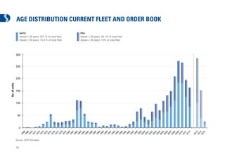 AGE DISTRIBUTION CURRENT FLEET AND ORDER BOOK
                   AHTS                                      PSV
                   Vessel > 20 years: 27 % of total ﬂeet
                                        ,7                   Vessel > 20 years: 20,1% of total ﬂeet
                   Vessel > 30 years: 14,9 % of total ﬂeet   Vessel > 30 years: 13% of total ﬂeet




              300



              250



              200
No of units




              150



              100



               50



                   0
                       68
                            69
                                 70
                                      71
                                           72
                                                   73
                                                   74


                                                   76
                                                   77
                                                   78
                                                   79
                                                   80
                                                   81
                                                   82
                                                   83
                                                   84


                                                   86
                                                   87
                                                   88
                                                   89
                                                   90
                                                   91
                                                   92
                                                   93
                                                   94


                                                   96
                                                   97
                                                   98
                                                   99
                                                   00
                                                   01
                                                   02
                                                   03
                                                   04


                                                   06
                                                   07
                                                   08
                                                   09
                                                   10
                                                   11
                                                   12


                                                                                                      13
                                                                                                           14
                                                   75




                                                   85




                                                   95




                                                   05




                                                                                                           15
                                                20
                   19
                        19
                             19
                                  19
                                       19
                                            19
                                                19


                                                19
                                                19
                                                19
                                                19
                                                19
                                                19
                                                19
                                                19
                                                19


                                                19
                                                19
                                                19
                                                19
                                                19
                                                19
                                                19
                                                19
                                                19


                                                19
                                                19
                                                19
                                                19
                                                20
                                                20
                                                20
                                                20
                                                20


                                                20
                                                20
                                                20
                                                20
                                                20


                                                20


                                                                                                      20
                                                                                                           20
                                                19




                                                19




                                                19




                                                20




                                                                                                                20
              Source: ODS Petrodata


              14
 
