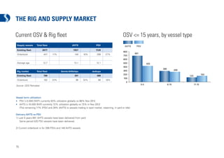 AHTS PSV
                                                                                                                                   AHTS PSV


THE RIG AND SUPPLY MARKET                                                                 800
                                                                                           800
                                                                                          700
                                                                                           700
                                                                                                    691
                                                                                                     691

                                                                                          600
                                                                                           600
                                                                                          500
                                                                                           500                     425
                                                                                                                    425
                                                                                          400
                                                                                           400

Current OSV & Rig ﬂeet                                                                    300
                                                                                           300
                                                                                          200
                                                                                           200
                                                                                                 OSV <= 15 years, by vessel type  289
                                                                                                                                   289   269
                                                                                                                                          269
                                                                                                                                                                         163
                                                                                                                                                                          163
                                                                                                                                                          123
                                                                                                                                                           123
                                                                                          100
                                                                                           100
 Supply vessels   Total ﬂeet                       AHTS                  PSV                00     AHTS            PSV
                                                                                                           0-5
                                                                                                             0-5                     6-10
                                                                                                                                       6-10
                                                                                                                                            AHTS        PSV    11-15
                                                                                                                                                                 11-15
 Existing ﬂeet          2677                        1557                1120
                                                                                                  800
 Orderbook               447     17%                 148     10%         299     27%                           691
                                                                                                  700
                                                                                                  600
 Average age            12,7                         13,1                12,1                     500                       425
                                                                                                  400
                                                                                                                                           289
                                                                                                  300                                                    269
 Rig market       Total ﬂeet             Semis/drillships            Jackups
                                                                                                  200                                                                                    163
 Existing ﬂeet           789                         301                 488                                                                                               123
                                                                                                  100
 Orderbook               182     23%                  96     32%           86    18%
                                                                                                    0
                                                                                                                      0-5                        6-10                            11-15
Source: ODS Petrodata




Vessel term utilization:
• PSV (>3.000 DWT) currently 83% utilization globally vs 86% Nov 2012
• AHTS (>10.000 BHP) currently 72% utilization globally vs 75% in Nov 2012
   (The remaining 17% (PSV) and 28% (AHTS) is vessels trading in spot market, steaming, in yard or idle)

Delivery AHTS vs PSV
1) Last 5 years 691 AHTS vessels have been delivered from yard
    Same period 425 PSV vessels have been delivered.

2) Current orderbook is for 299 PSVs and 148 AHTS vessels




15
 