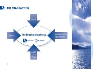 THE TRANSACTION                                    4Q|12

                     Brazil




             The Brazilian business   Management
     Board
                                      agreements




                     AHTS
                       +
                     PSVs

20
 