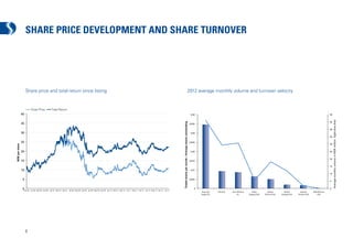 SHARE PRICE DEVELOPMENT AND SHARE TURNOVER




                     Share price and total return since listing                                                                                                                                                                    2012 average monthly volume and turnover velocity


                           Close Price            Total Return
                40                                                                                                                                                                                                                             0,04                                                                                                                     50




                                                                                                                                                                                                                                                                                                                                                                             Average monthly volume in NOK million (light blue line)
                                                                                                                                                                                                                                                                                                                                                                        45




                                                                                                                                                                                       Traded shares per month / Average shares outstanding
                35                                                                                                                                                                                                                            0,035

                                                                                                                                                                                                                                                                                                                                                                        40
                30                                                                                                                                                                                                                             0,03
                                                                                                                                                                                                                                                                                                                                                                        35

                25                                                                                                                                                                                                                            0,025
                                                                                                                                                                                                                                                                                                                                                                        30
NOK per share




                20                                                                                                                                                                                                                             0,02                                                                                                                     25


                                                                                                                                                                                                                                                                                                                                                                        20
                15                                                                                                                                                                                                                            0,015

                                                                                                                                                                                                                                                                                                                                                                        15
                10                                                                                                                                                                                                                             0,01
                                                                                                                                                                                                                                                                                                                                                                        10

                 5                                                                                                                                                                                                                            0,005
                                                                                                                                                                                                                                                                                                                                                                        5


                 0Sep-05   Jan-06 May-06 Sep-06 Jan-07 May-07 Sep-07 Jan-08 May-08 Sep-08 Jan-09 May-09 Sep-09 Jan-10 May-10 Sep-10 Jan-11 May-11 Sep-11 Jan-12 May-12 Sep-12 Jan-13
                                                                                                                                                                                                                                                  0                                                                                                                     0
                                                                                                                                                                                                                                                      Deep Sea     DOF ASA   Siem Offshore      Havila         Solstad        Farstad        Eidesvik    REM Offshore
                                                                                                                                                                                                                                                      Supply PLC                 Inc.        Shipping ASA   Offshore ASA   Shipping ASA   Offshore ASA      ASA




                     4
 