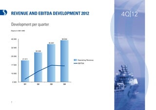 REVENUE AND EBITDA DEVELOPMENT 2012                                       4Q|12
Development per quarter
(Figures in USD 1,000)




40 000                                       38 934

                                    35 457

32 500
                           28 339


25 000
                  21 411
                                                      Operating Revenue
                                                      EBITDA
17 500




10 000




    2 500
                    Q1      Q2       Q3       Q4




7
 