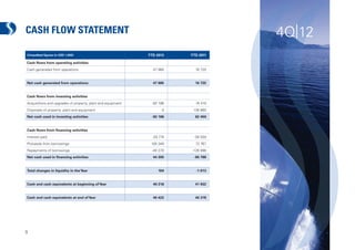 CASH FLOW STATEMENT                                                                  4Q|12
(Unaudited ﬁgures in USD 1,000)                              YTD 2012    YTD 2011

Cash ﬂows from operating activities
Cash generated from operations                                 47 985      16 725


Net cash generated from operations                             47 985      16 725


Cash ﬂows from investing activities
Acquisitions and upgrades of property, plant and equipment     -92 186     -74 410
Disposals of property, plant and equipment                          0     136 860
Net cash used in investing activities                         -92 186      62 450


Cash ﬂows from ﬁnancing activities
Interest paid                                                  -20 774    -26 559
Proceeds from borrowings                                      105 349      72 767
Repayments of borrowings                                      -40 270    -126 996
Net cash used in ﬁnancing activities                           44 305     -80 788


Total changes in liquidity in the Year                            104      -1 613


Cash and cash equivalents at beginning of Year                 40 318      41 932


Cash and cash equivalents at end of Year                       40 422      40 318




9
 