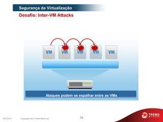 Segurança da Virtualização
            Desafio: Inter-VM Attacks




                                      Ataques podem se espalhar entre as VMs




9/21/2012   Copyright 2012 Trend Micro Inc.             15
 