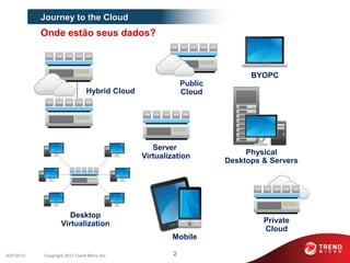 Journey to the Cloud
            Onde estão seus dados?



                                                                           BYOPC
                                                            Public
                                Hybrid Cloud                Cloud




                                                  Server
                                               Virtualization             Physical
                                                                     Desktops & Servers




                       Desktop
                    Virtualization                                            Private
                                                                              Cloud
                                                       Mobile

9/21/2012   Copyright 2012 Trend Micro Inc.             2
 