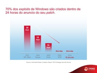 70% dos exploits de Windows são criados dentro de
24 horas do anuncio do seu patch.



             28
             days



                              18
                             days


                                               10
                                              days

                                                             Zero-day         Zero-day

            2003             2004             2005              2006            2010
           MS- Blast        Sasser            Zotob             WMF          IE zero-day


              Source: InformationWeek, Analytics Report: 2010 Strategy Security Survey
 