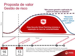 Proposta de valor
         Gestão de risco                              “Não posso garantir a aplicação do
                                                        patch em todos os sistemas”


                                                                                  “Necessito
                                                                                  tempo para
                                                                                testar e aplicar
                                                                                    o patch”
Risco




                            Deep Security Virtual Patching minimiza a
                             exposição ao risco de vulnerabilidades




                                         Tempo




        MAIO     MARÇO   • 13 de Março, no mesmo dia que a vulnerabilidade foi anunciada
                           publicamente, Trend Micro disponibilizou a atualização DSRU12-
        16       13        006 para o Virtual Patching do Deep Security.

        2011      2012
 