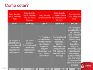 Como cotar?




9/21/2012   Confidential | Copyright 2012 Trend Micro Inc.   37
 