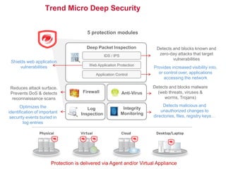 Trend Micro Deep Security


                                       5 protection modules

                                       Deep Packet Inspection              Detects and blocks known and
                                                 IDS / IPS                  zero-day attacks that target
                                                                                   vulnerabilities
 Shields web application
                                        Web Application Protection
      vulnerabilities                                                     Provides increased visibility into,
                                           Application Control              or control over, applications
                                                                               accessing the network

 Reduces attack surface.                                                  Detects and blocks malware
 Prevents DoS & detects              Firewall                Anti-Virus     (web threats, viruses &
  reconnaissance scans                                                         worms, Trojans)

      Optimizes the                                                            Detects malicious and
                                       Log                    Integrity
identification of important                                                   unauthorized changes to
                                    Inspection               Monitoring
 security events buried in                                                directories, files, registry keys…
         log entries




                                                                      5
                       Protection is delivered via Agent and/or Virtual Appliance
 