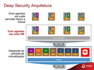 Deep Security Arquitetura
   Com agentes




                                                                                     CRM
                                 CRM




                                                                                                       MAIL
                                                        APP
                          IPS                 IPS                             IPS               IPS

       em cada            AV                  AV                              AV                AV


servidor físico e           OS                     OS                           OS                OS

           Cloud




                                                                                     CRM
                                 CRM




                                                                                                       MAIL
                                                        APP
                          IPS                 IPS                             IPS               IPS
                          AV                  AV                              AV                AV
  Com agentes               OS                     OS                           OS                OS
   em cada VM
                                                         Citrix e Microsoft




  Integrada na      CRM           APP   CRM         MAIL           +                +      +
    camada de       OS             OS   OS          OS             OS               OS     OS
  virtualização
                                                              Vmware
 