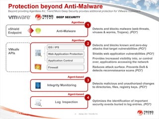 Protection beyond Anti-Malware
Beyond providing Agentless AV, Trend Micro Deep Security provides additional protection for VMware customers

                                       DEEP SECURITY
                                                   Agentless
                                                                1
vShield                                                             Detects and blocks malware (web threats,
                                       Anti-Malware                 viruses & worms, Trojans). (PCI*)
Endpoint

                                                   Agentless
                                                                2 Detects and blocks known and zero-day
                                IDS / IPS                           attacks that target vulnerabilities (PCI*)
VMsafe
APIs                            Web Application Protection          Shields web application vulnerabilities (PCI*)
                                                                    Provides increased visibility into, or control
                                Application Control
                                                                    over, applications accessing the network
                                Firewall                            Reduces attack surface. Prevents DoS &
                                                                    detects reconnaissance scans (PCI*)

                                                Agent-based
                                                                3
                                                                    Detects malicious and unauthorized changes
                               Integrity Monitoring
                                                                    to directories, files, registry keys. (PCI*)

                                                Agent-based
                                                                4
                                      Log Inspection                Optimizes the identification of important
                                                                    security events buried in log entries. (PCI*)

    (PCI*): Helps address one or more PCI Data Security Standards and other compliance
                                                   14 Copyright 2009 Trend Micro Inc.

    requirements
 