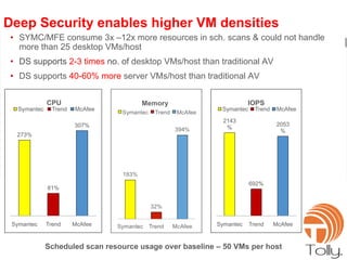 Deep Security enables higher VM densities
 • SYMC/MFE consume 3x –12x more resources in sch. scans & could not handle
   more than 25 desktop VMs/host
 • DS supports 2-3 times no. of desktop VMs/host than traditional AV
 • DS supports 40-60% more server VMs/host than traditional AV


             CPU                                                                          IOPS
  Symantec     Trend   McAfee                                                   Symantec     Trend    McAfee

                                                                                 2143
                       307%                                                                           2053
                                                                                  %
                                                                                                       %
  273%




                                                                                           692%
             81%




 Symantec    Trend     McAfee                                                  Symantec    Trend     McAfee


             Scheduled scan resource usage over baseline – 50 VMs per host
                                             Copyright 2009 Trend Micro Inc.
 