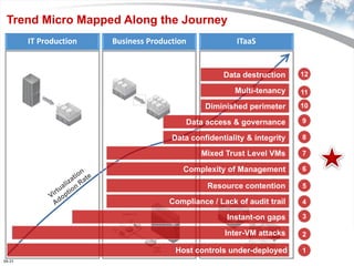 Trend Micro Mapped Along the Journey
        IT Production   Business Production                                 ITaaS


                                                                         Data destruction   12

                                                                           Multi-tenancy    11

                                                            Diminished perimeter            10

                                               Data access & governance                     9

                                       Data confidentiality & integrity                     8

                                                         Mixed Trust Level VMs              7

                                             Complexity of Management                       6

                                                              Resource contention           5

                                      Compliance / Lack of audit trail                      4

                                                                         Instant-on gaps    3

                                                                         Inter-VM attacks   2

                                        Host controls under-deployed
                                       Copyright 2009 Trend Micro Inc.
                                                                                            1
08-31
 
