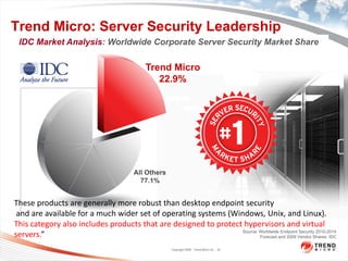 Trend Micro: Server Security Leadership
 IDC Market Analysis: Worldwide Corporate Server Security Market Share

                                            Trend Micro
                                               22.9%




                                        All Others
                                          77.1%


These products are generally more robust than desktop endpoint security
 and are available for a much wider set of operating systems (Windows, Unix, and Linux).
This category also includes products that are designed to protect hypervisors and virtual
servers.”                                                        Source: Worldwide Endpoint Security 2010-2014
                                                                         Forecast and 2009 Vendor Shares, IDC

                                                     Copyright 2009 Trend Micro Inc. 23
 