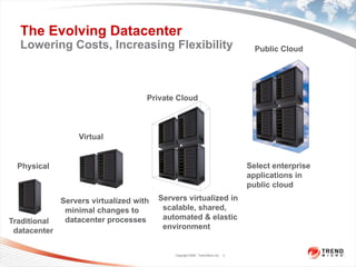 The Evolving Datacenter
  Lowering Costs, Increasing Flexibility                                             Public Cloud




                                     Private Cloud



                  Virtual


  Physical                                                                         Select enterprise
                                                                                   applications in
                                                                                   public cloud

              Servers virtualized with   Servers virtualized in
               minimal changes to         scalable, shared,
               datacenter processes       automated & elastic
Traditional
                                          environment
 datacenter

                                             Copyright 2009 Trend Micro Inc.   3
 