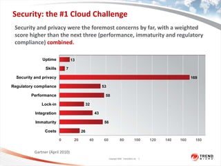 Security: the #1 Cloud Challenge
Security and privacy were the foremost concerns by far, with a weighted
score higher than the next three (performance, immaturity and regulatory
compliance) combined.




       Gartner (April 2010)
                                   Copyright 2009 Trend Micro Inc.   7
 