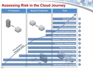 Assessing Risk in the Cloud Journey
        IT Production   Business Production                                   ITaaS



                                                                              Data destruction    12


                                                                                 Multi-tenancy    11

                                                                          Diminished perimeter    10


                                                                 Data access & governance         9


                                                          Data confidentiality & integrity        8


                                                        Compliance / Lack of audit trail          7


                                                                Complexity of Management          6


                                                                          Resource contention     5


                                                                          Mixed trust level VMs   4

                                                                               Instant-on gaps    3


                                                                               Inter-VM attacks   2


                                                            Host controls under-deployed          1
                                        Copyright 2009 Trend Micro Inc.

08-31
 