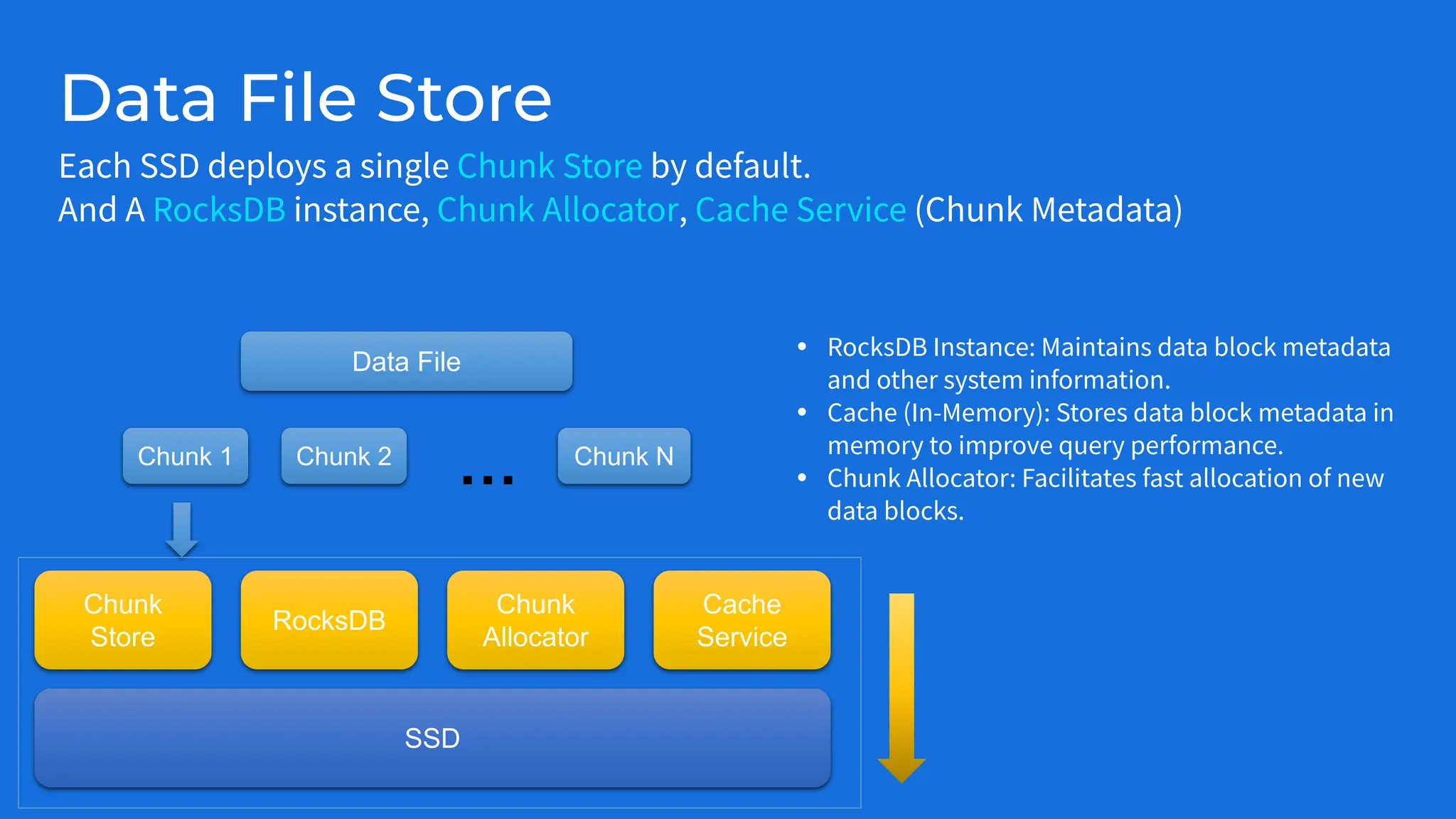 Data File Store
Each SSD deploys a single Chunk Store by default.
And A RocksDB instance, Chunk Allocator, Cache Service (Chunk Metadata)
SSD
Chunk
Store
RocksDB
Chunk
Allocator
Cache
Service
Data File
Chunk 1 Chunk 2 Chunk N
…
• RocksDB Instance: Maintains data block metadata
and other system information.
• Cache (In-Memory): Stores data block metadata in
memory to improve query performance.
• Chunk Allocator: Facilitates fast allocation of new
data blocks.
 