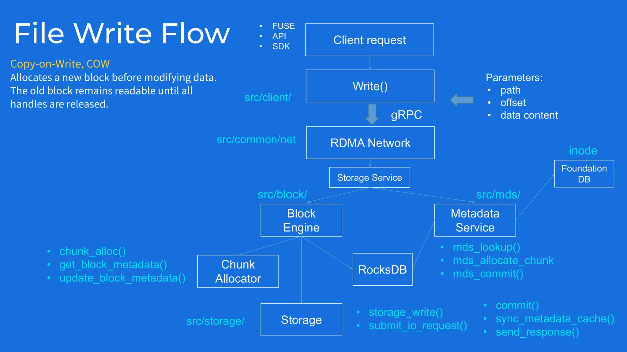 File Write Flow Client request
Write()
RDMA Network
src/client/
Parameters:
• path
• offset
• data content
src/common/net
gRPC
RocksDB
Foundation
DB
Metadata
Service
src/mds/
• FUSE
• API
• SDK
Copy-on-Write, COW
Allocates a new block before modifying data.
The old block remains readable until all
handles are released.
• mds_lookup()
• mds_allocate_chunk
• mds_commit()
Block
Engine
src/block/
Storage
• chunk_alloc()
• get_block_metadata()
• update_block_metadata()
Chunk
Allocator
src/storage/
• storage_write()
• submit_io_request()
• commit()
• sync_metadata_cache()
• send_response()
inode
Storage Service
 