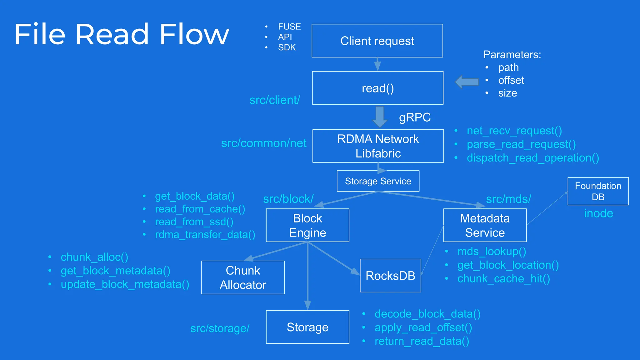 File Read Flow Client request
read()
RDMA Network
Libfabric
src/client/
Parameters:
• path
• offset
• size
src/common/net
gRPC
RocksDB
Foundation
DB
Metadata
Service
src/mds/
• FUSE
• API
• SDK
• mds_lookup()
• get_block_location()
• chunk_cache_hit()
Block
Engine
src/block/
Storage
• chunk_alloc()
• get_block_metadata()
• update_block_metadata()
Chunk
Allocator
src/storage/
• decode_block_data()
• apply_read_offset()
• return_read_data()
inode
Storage Service
• net_recv_request()
• parse_read_request()
• dispatch_read_operation()
• get_block_data()
• read_from_cache()
• read_from_ssd()
• rdma_transfer_data()
 