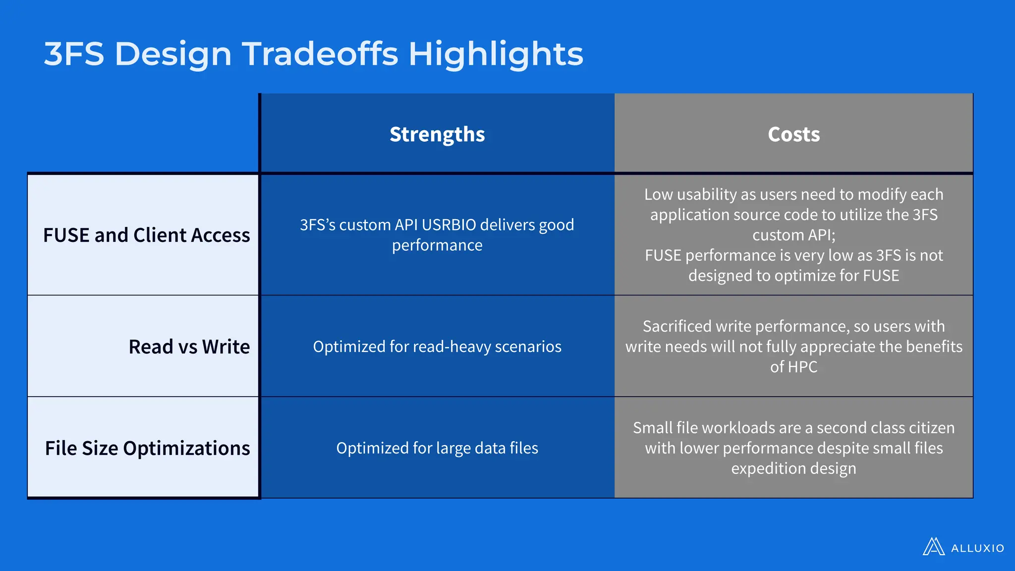 3FS Design Tradeoffs Highlights
Strengths Costs
FUSE and Client Access
3FSʼs custom API USRBIO delivers good
performance
Low usability as users need to modify each
application source code to utilize the 3FS
custom API;
FUSE performance is very low as 3FS is not
designed to optimize for FUSE
Read vs Write Optimized for read-heavy scenarios
Sacrificed write performance, so users with
write needs will not fully appreciate the benefits
of HPC
File Size Optimizations Optimized for large data files
Small file workloads are a second class citizen
with lower performance despite small files
expedition design
 