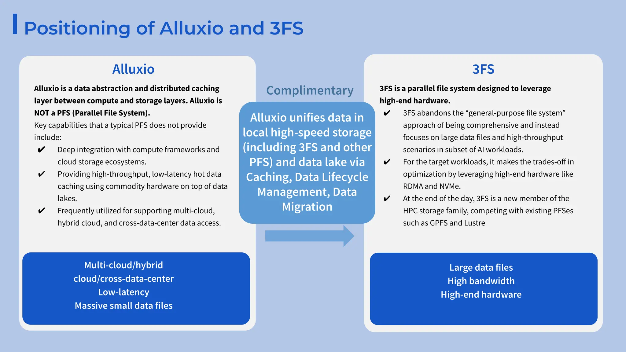 Positioning of Alluxio and 3FS
Alluxio
Alluxio is a data abstraction and distributed caching
layer between compute and storage layers. Alluxio is
NOT a PFS (Parallel File System).
Key capabilities that a typical PFS does not provide
include:
✔ Deep integration with compute frameworks and
cloud storage ecosystems.
✔ Providing high-throughput, low-latency hot data
caching using commodity hardware on top of data
lakes.
✔ Frequently utilized for supporting multi-cloud,
hybrid cloud, and cross-data-center data access.
Multi-cloud/hybrid
cloud/cross-data-center
Low-latency
Massive small data files
3FS
3FS is a parallel file system designed to leverage
high-end hardware.
✔ 3FS abandons the “general-purpose file system”
approach of being comprehensive and instead
focuses on large data files and high-throughput
scenarios in subset of AI workloads.
✔ For the target workloads, it makes the trades-oﬀ in
optimization by leveraging high-end hardware like
RDMA and NVMe.
✔ At the end of the day, 3FS is a new member of the
HPC storage family, competing with existing PFSes
such as GPFS and Lustre
Large data files
High bandwidth
High-end hardware
Alluxio unifies data in
local high-speed storage
(including 3FS and other
PFS) and data lake via
Caching, Data Lifecycle
Management, Data
Migration
Complimentary
 