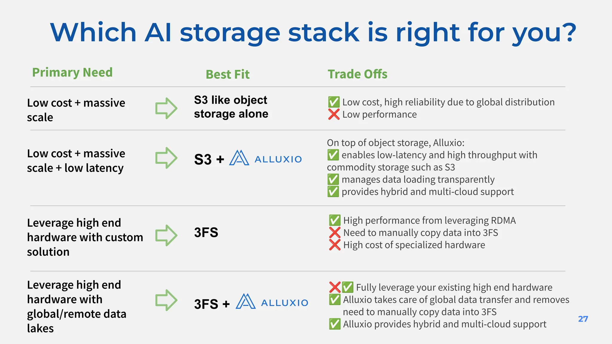 27
Which AI storage stack is right for you?
Low cost + massive
scale
✅ Low cost, high reliability due to global distribution
❌ Low performance
Low cost + massive
scale + low latency
On top of object storage, Alluxio:
✅ enables low-latency and high throughput with
commodity storage such as S3
✅ manages data loading transparently
✅ provides hybrid and multi-cloud support
Leverage high end
hardware with custom
solution
✅ High performance from leveraging RDMA
❌ Need to manually copy data into 3FS
❌ High cost of specialized hardware
Primary Need
Leverage high end
hardware with
global/remote data
lakes
❌✅ Fully leverage your existing high end hardware
✅ Alluxio takes care of global data transfer and removes
need to manually copy data into 3FS
✅ Alluxio provides hybrid and multi-cloud support
Best Fit Trade Oﬀs
S3 like object
storage alone
S3 +
3FS
3FS +
 
